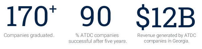 Infographic with three stats: "170+ Companies graduated," "90% ATDC companies successful after five years," and "$12B Revenue generated by ATDC companies in Georgia." Each highlights strong startup funding and attracts investors' search for success.