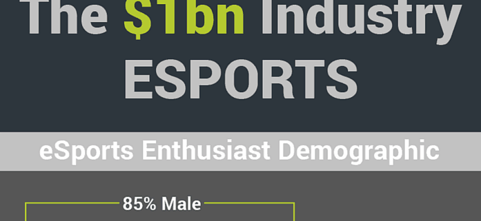 A graphic titled "The $1bn Industry ESPORTS" spotlights esports enthusiast demographics: 85% of the illustrated human figures are colored green for males, while 15% are purple to represent female esports fans.