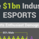 A graphic titled "The $1bn Industry ESPORTS" spotlights esports enthusiast demographics: 85% of the illustrated human figures are colored green for males, while 15% are purple to represent female esports fans.