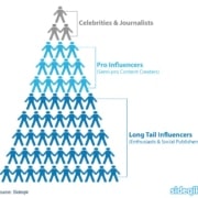 A pyramid chart of types of influencers: Top level shows 2 grey icons labeled "Celebrities & Journalists." Middle has 6 blue icons labeled "Pro Influencers (Semi-pro Content Creators)." Bottom levels feature many brand influencers and social publishers.