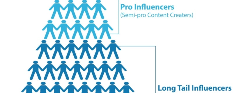 A pyramid chart of types of influencers: Top level shows 2 grey icons labeled "Celebrities & Journalists." Middle has 6 blue icons labeled "Pro Influencers (Semi-pro Content Creators)." Bottom levels feature many brand influencers and social publishers.