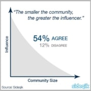A graph with "Influence" on the y-axis and "Community Size" on the x shows a downward curve. Text reads: “The smaller the community, the greater the influencer.” 54% agree—key insight for influencer marketing. Source: Sideqik; logo at bottom right.
