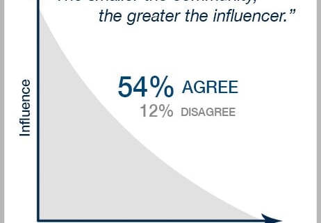 A graph with "Influence" on the y-axis and "Community Size" on the x shows a downward curve. Text reads: “The smaller the community, the greater the influencer.” 54% agree—key insight for influencer marketing. Source: Sideqik; logo at bottom right.