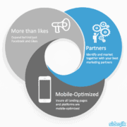 A circular infographic features three sections: "More than likes" with a megaphone icon, "Partners" in blue with gear and group icons, and "Mobile-Optimized" with a smartphone—each focusing on brand stronger marketing under Facebook new rules. sideqik logo at bottom right.