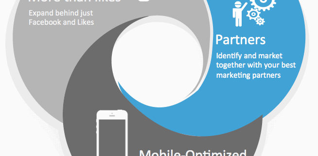 A circular infographic features three sections: "More than likes" with a megaphone icon, "Partners" in blue with gear and group icons, and "Mobile-Optimized" with a smartphone—each focusing on brand stronger marketing under Facebook new rules. sideqik logo at bottom right.