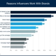A horizontal bar graph titled “Reasons Influencers Work With Brands.” Top reasons: content interest to audience (71%), brand affinity (67%), and brand values (63%) highlight key factors in influencer marketing and support high growth brands. Source: Sideqik.