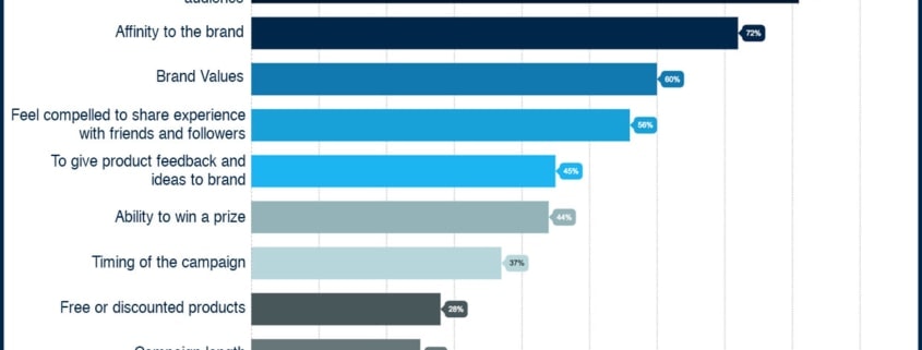 A horizontal bar graph titled “Reasons Influencers Work With Brands.” Top reasons: content interest to audience (71%), brand affinity (67%), and brand values (63%) highlight key factors in influencer marketing and support high growth brands. Source: Sideqik.