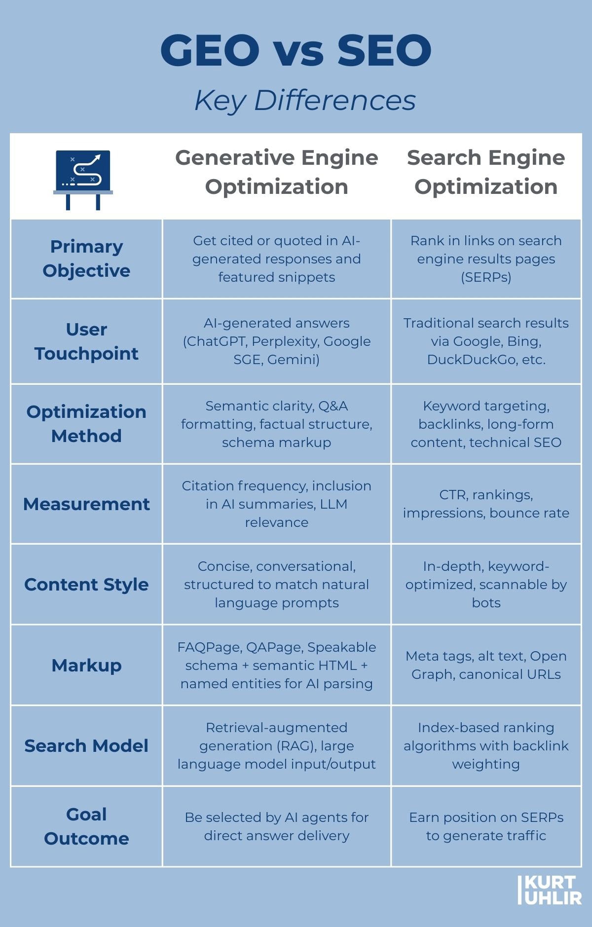Generative Engine Optimization  vs Search Engine Optimization Infographic