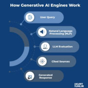 How Generative AI Engines Work