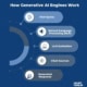 How Generative AI Engines Work