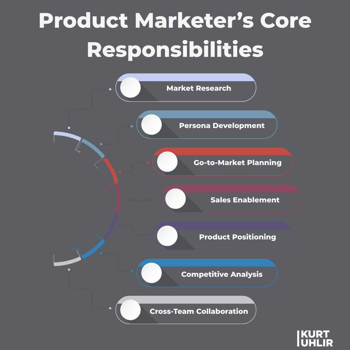 Product Marketer’s Core Responsibilities: Market Research, Persona Development, Go-to-Market Planning, Sales Enablement, Product Positioning, Competitive Analysis, Cross-Team Collaboration