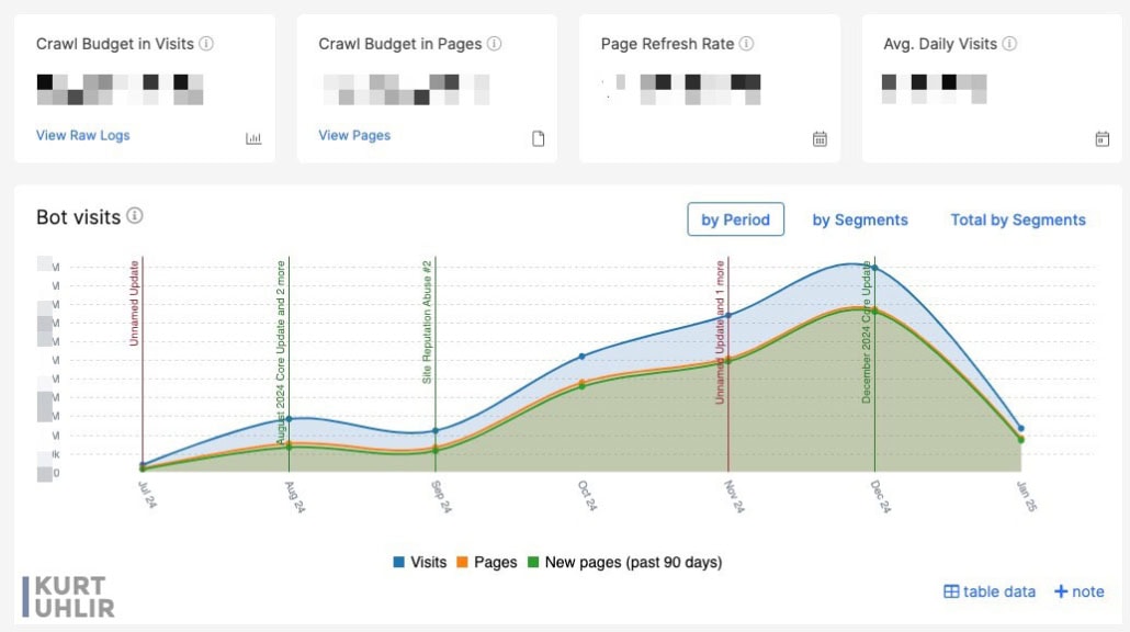 googlebot crawl rate demand generation topical authority
