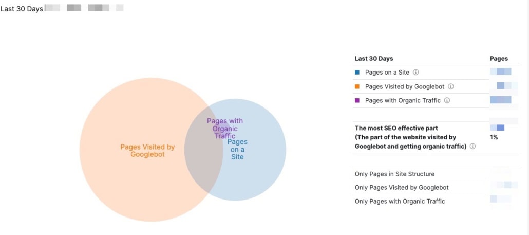 seo efficiency lagging indicator of changes