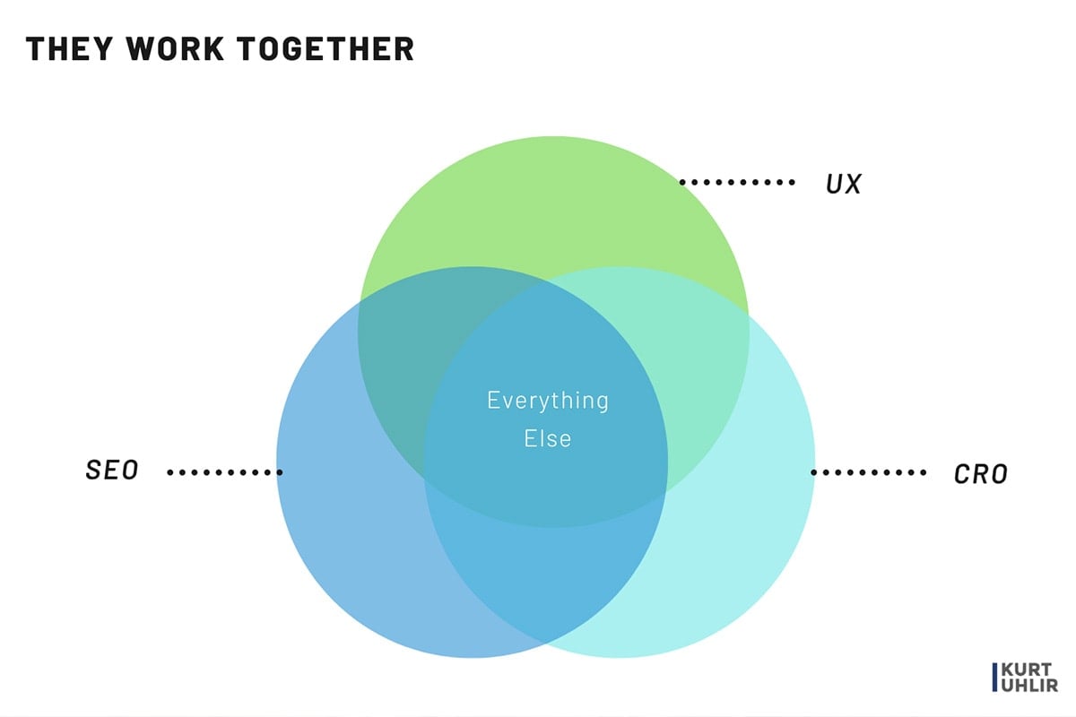 Enterprise SEO works with CRO and UX